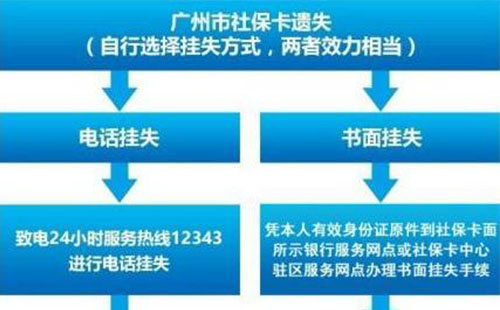 广州社保卡挂失补办流程 广州社保卡掉了怎么办